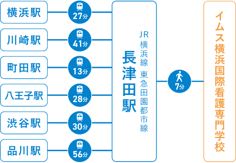 イムス横浜国際専門学校｜交通図