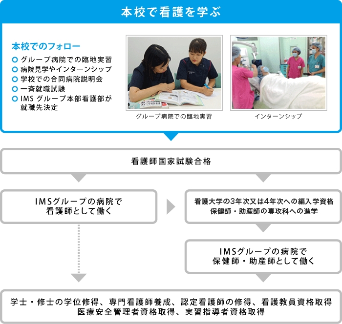 進路図
